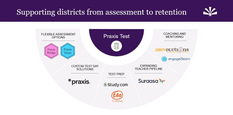 Supporting districts from assessment to retention,' showing the Praxis Test at the center with segments for flexible assessment options, custom test day solutions, test prep, teacher pipeline expansion, and coaching/mentoring, featuring related logos